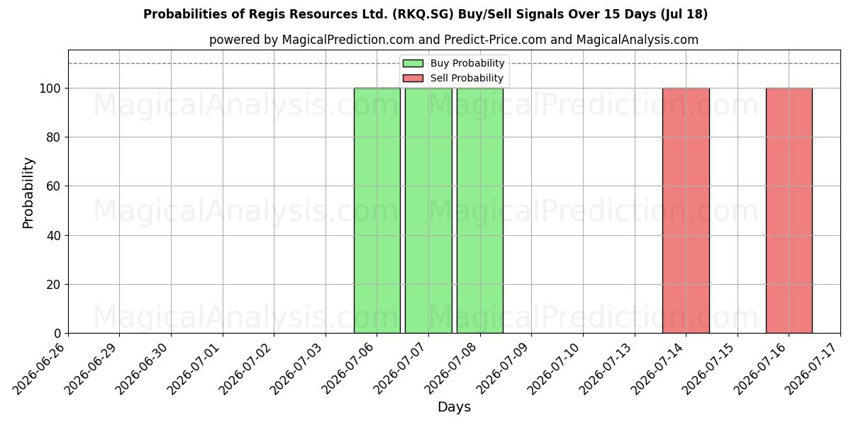Probabilities of Regis Resources Ltd. (RKQ.SG) Buy/Sell Signals Using Several AI Models Over 5 Days (18 Jul) 