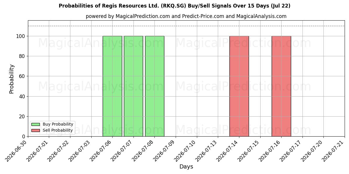 Probabilities of Regis Resources Ltd. (RKQ.SG) Buy/Sell Signals Using Several AI Models Over 5 Days (22 Jul) 