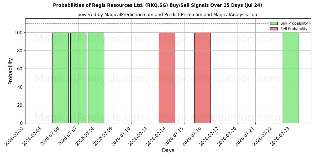 Probabilities of Regis Resources Ltd. (RKQ.SG) Buy/Sell Signals Using Several AI Models Over 5 Days (24 Jul) 
