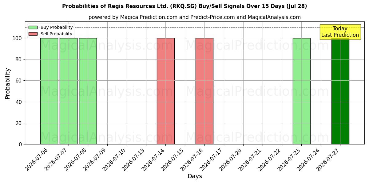 Probabilities of Regis Resources Ltd. (RKQ.SG) Buy/Sell Signals Using Several AI Models Over 5 Days (28 Jul) 