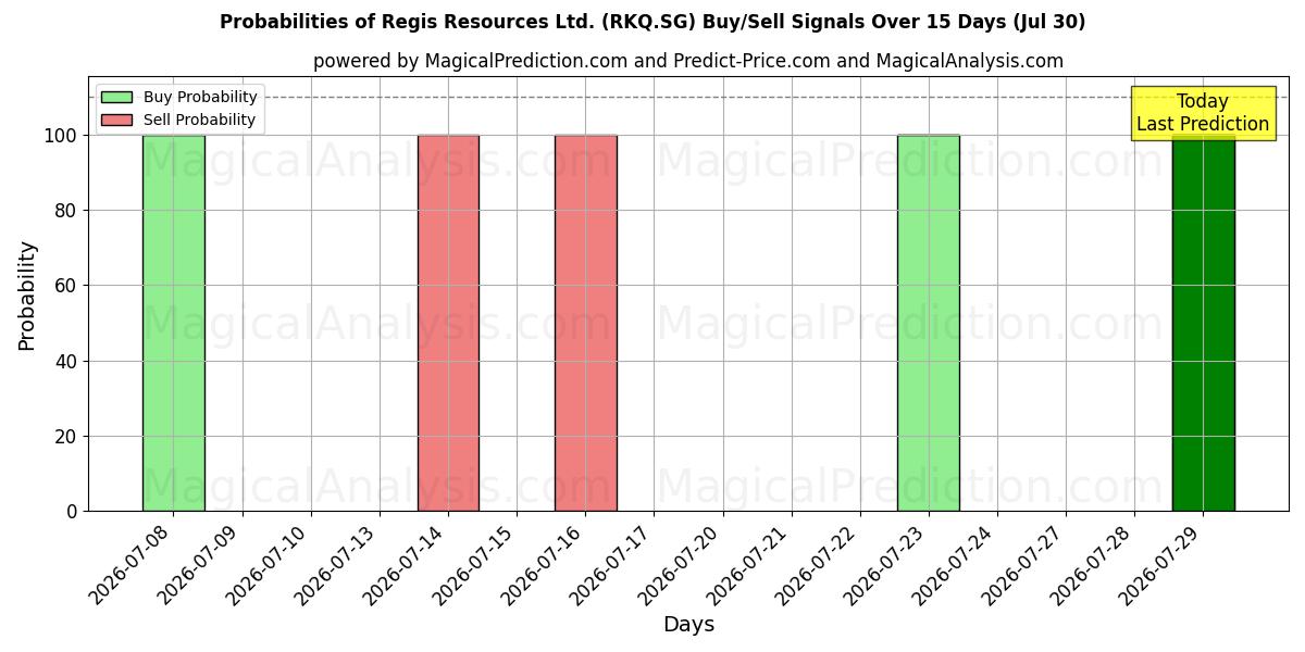 Probabilities of Regis Resources Ltd. (RKQ.SG) Buy/Sell Signals Using Several AI Models Over 5 Days (30 Jul) 