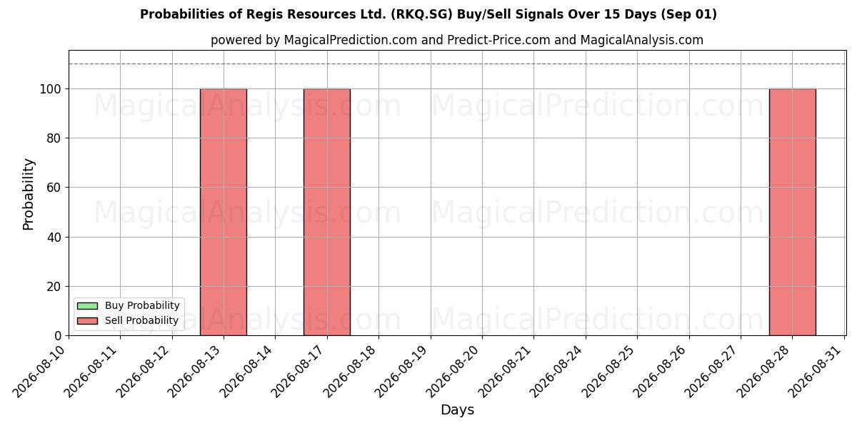Probabilities of Regis Resources Ltd. (RKQ.SG) Buy/Sell Signals Using Several AI Models Over 5 Days (01 Sep) 