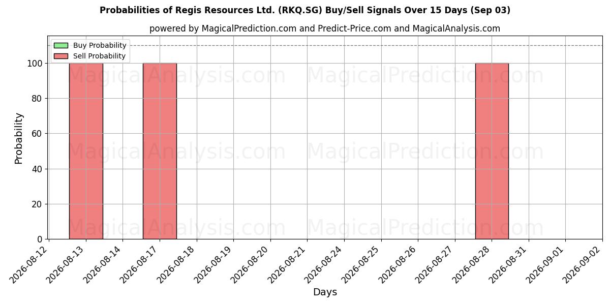 Probabilities of Regis Resources Ltd. (RKQ.SG) Buy/Sell Signals Using Several AI Models Over 5 Days (03 Sep) 
