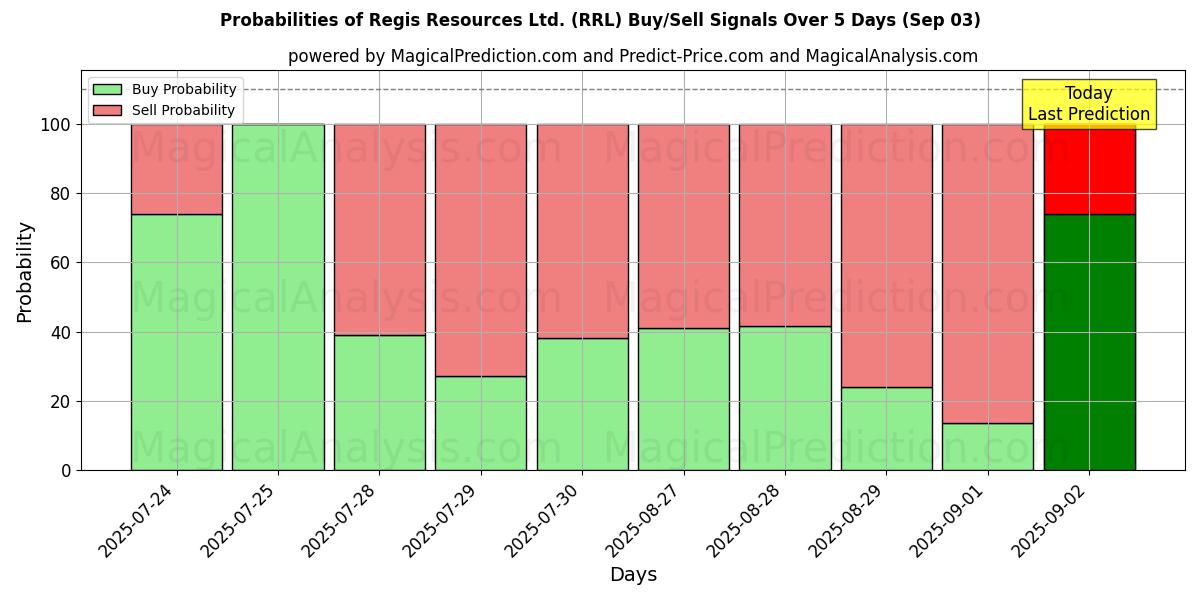 Probabilities of Regis Resources Ltd. (RRL) Buy/Sell Signals Using Several AI Models Over 10 Days (03 Sep) Probabilities of Regis Resources Ltd. (RRL) Buy/Sell Signals Using Several AI Models Over 5 Days (03 Sep)