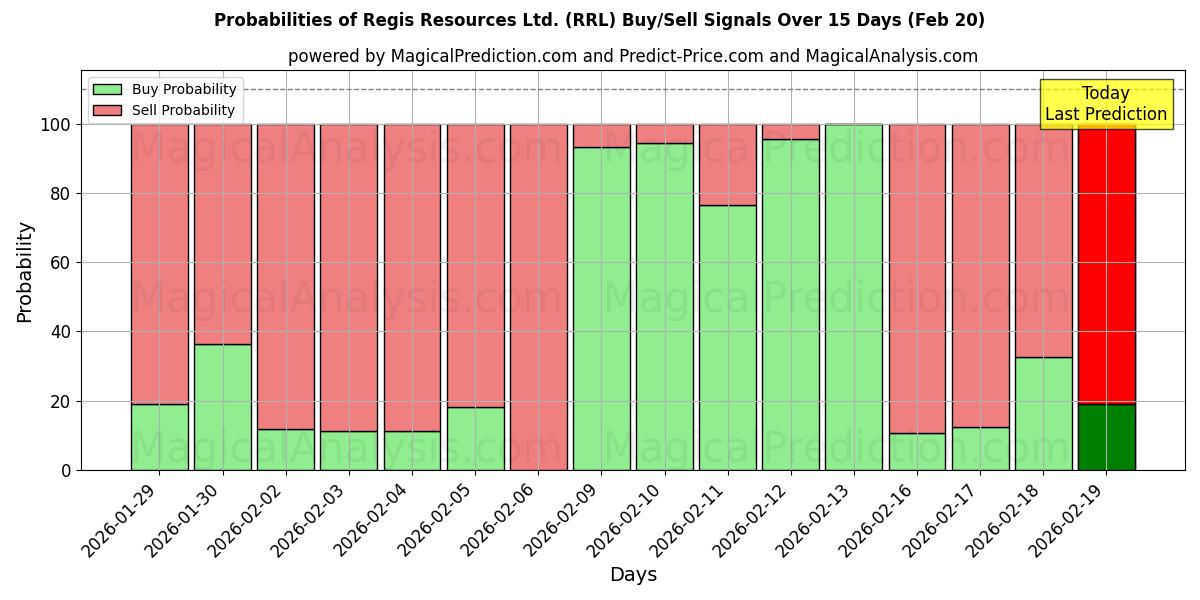 Probabilities of Regis Resources Ltd. (RRL) Buy/Sell Signals Using Several AI Models Over 5 Days (20 Feb) 