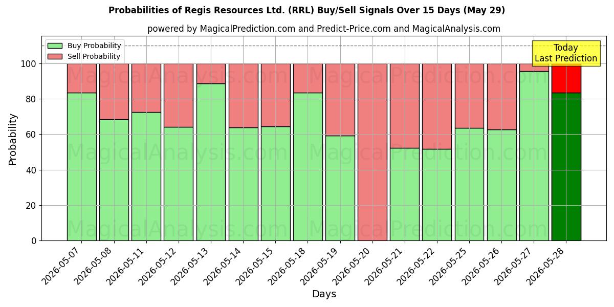 Probabilities of Regis Resources Ltd. (RRL) Buy/Sell Signals Using Several AI Models Over 5 Days (29 May) 