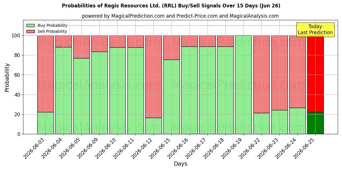 Probabilities of Regis Resources Ltd. (RRL) Buy/Sell Signals Using Several AI Models Over 5 Days (26 Jun) 