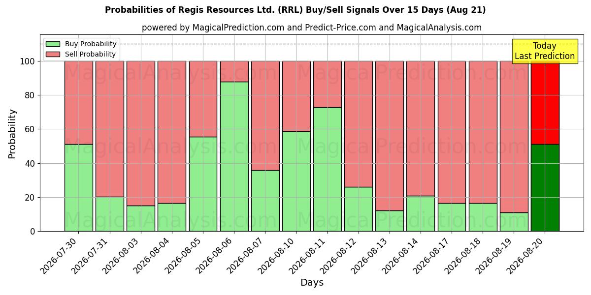 Probabilities of Regis Resources Ltd. (RRL) Buy/Sell Signals Using Several AI Models Over 5 Days (21 Aug) 