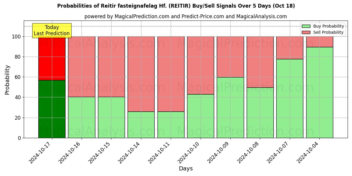 Probabilities of Reitir fasteignafelag Hf. (REITIR) Buy/Sell Signals Using Several AI Models Over 5 Days (18 Oct) 