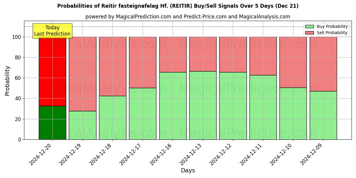 Probabilities of Reitir fasteignafelag Hf. (REITIR) Buy/Sell Signals Using Several AI Models Over 5 Days (21 Dec) 