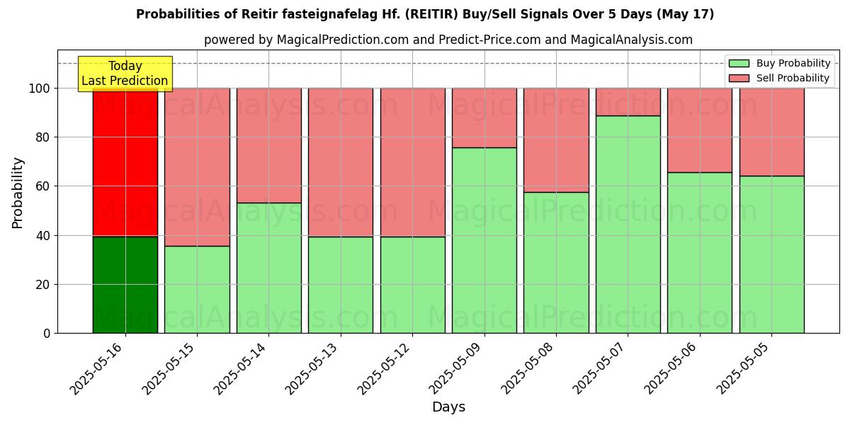 Probabilities of Reitir fasteignafelag Hf. (REITIR) Buy/Sell Signals Using Several AI Models Over 5 Days (17 May) 