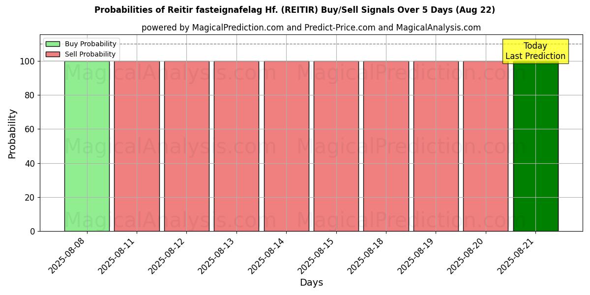 Probabilities of Reitir fasteignafelag Hf. (REITIR) Buy/Sell Signals Using Several AI Models Over 5 Days (22 Aug) 