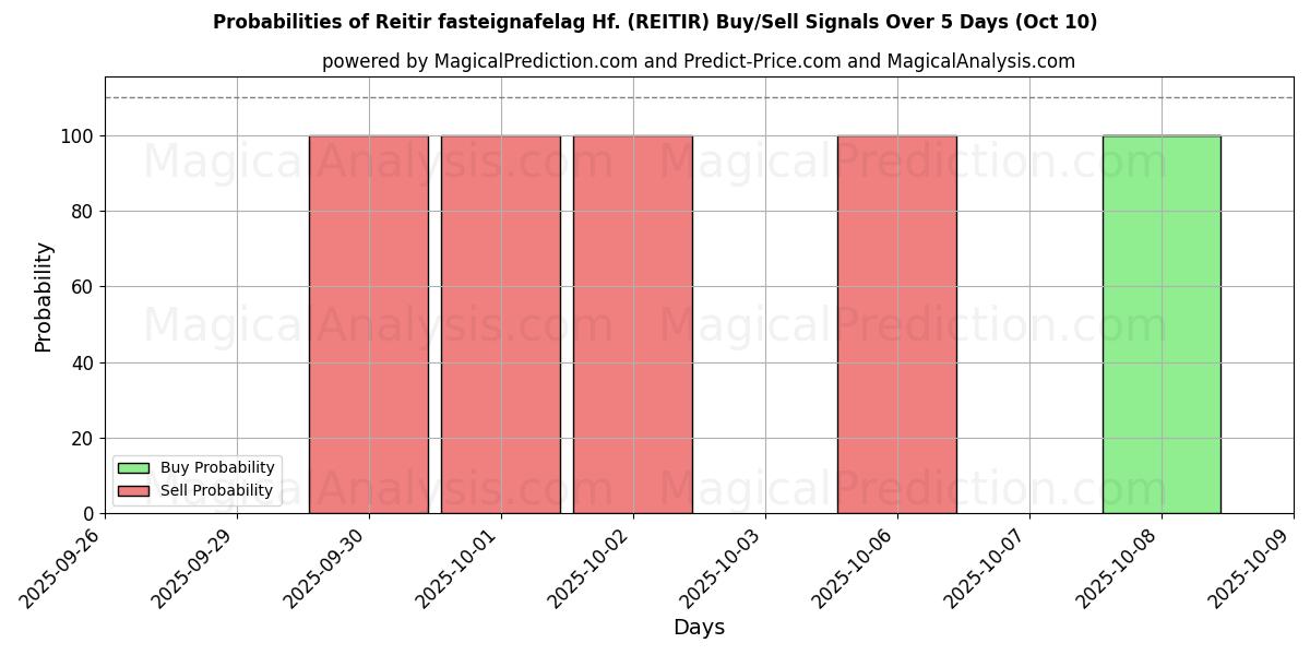 Probabilities of Reitir fasteignafelag Hf. (REITIR) Buy/Sell Signals Using Several AI Models Over 5 Days (09 Oct) 