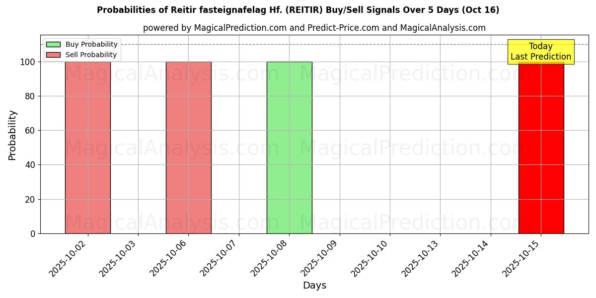Probabilities of Reitir fasteignafelag Hf. (REITIR) Buy/Sell Signals Using Several AI Models Over 10 Days (16 Oct) Probabilities of Reitir fasteignafelag Hf. (REITIR) Buy/Sell Signals Using Several AI Models Over 5 Days (16 Oct)