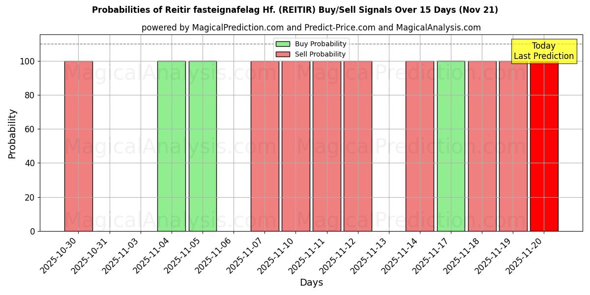 Probabilities of Reitir fasteignafelag Hf. (REITIR) Buy/Sell Signals Using Several AI Models Over 5 Days (21 Nov) 