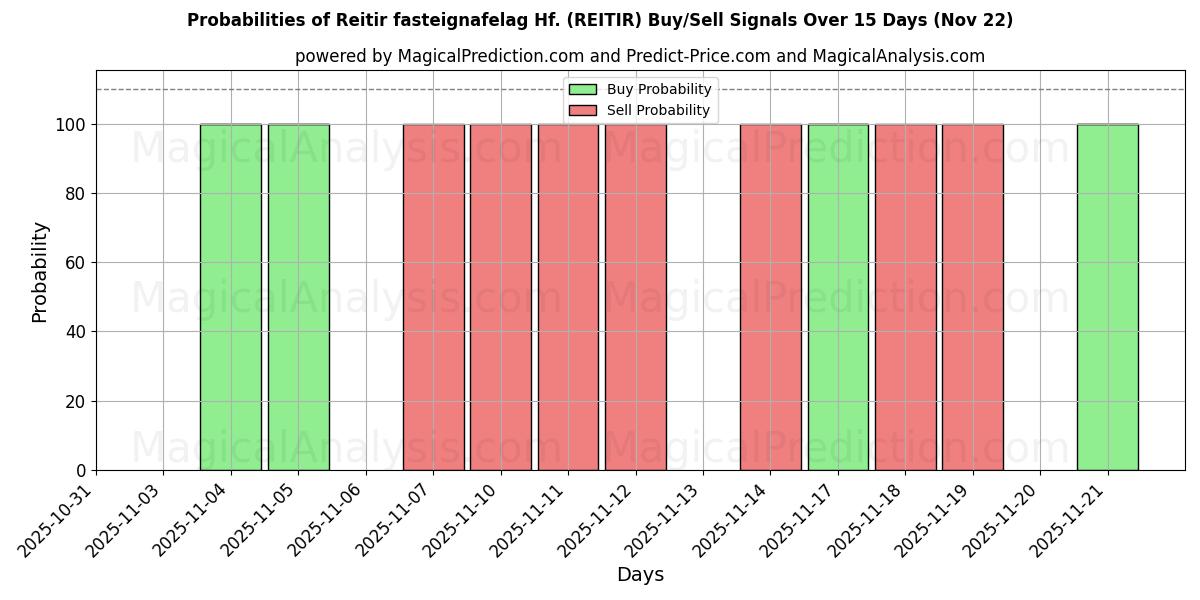 Probabilities of Reitir fasteignafelag Hf. (REITIR) Buy/Sell Signals Using Several AI Models Over 5 Days (22 Nov) 