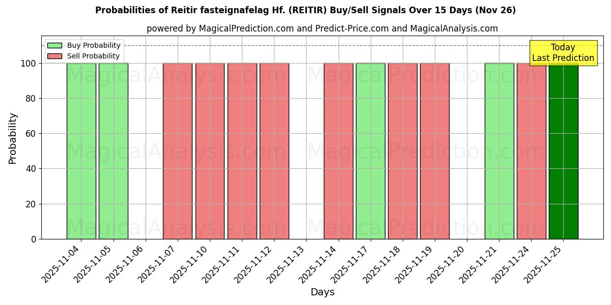 Probabilities of Reitir fasteignafelag Hf. (REITIR) Buy/Sell Signals Using Several AI Models Over 5 Days (26 Nov) 