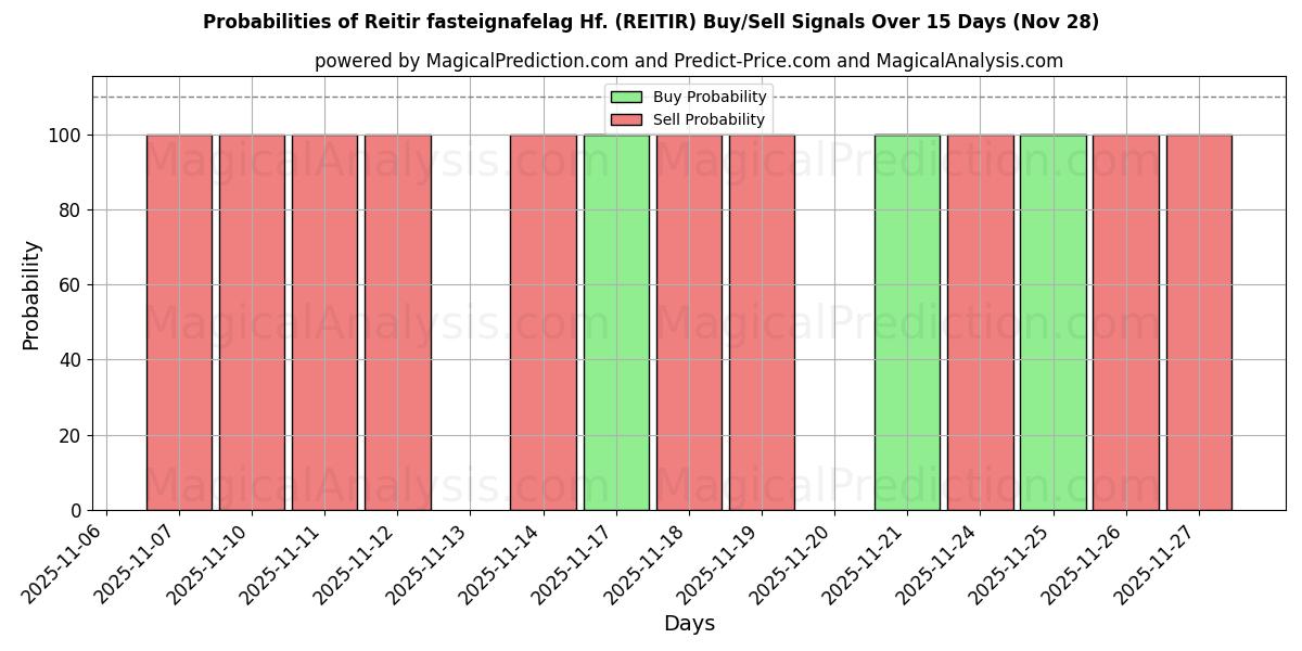 Probabilities of Reitir fasteignafelag Hf. (REITIR) Buy/Sell Signals Using Several AI Models Over 5 Days (28 Nov) 