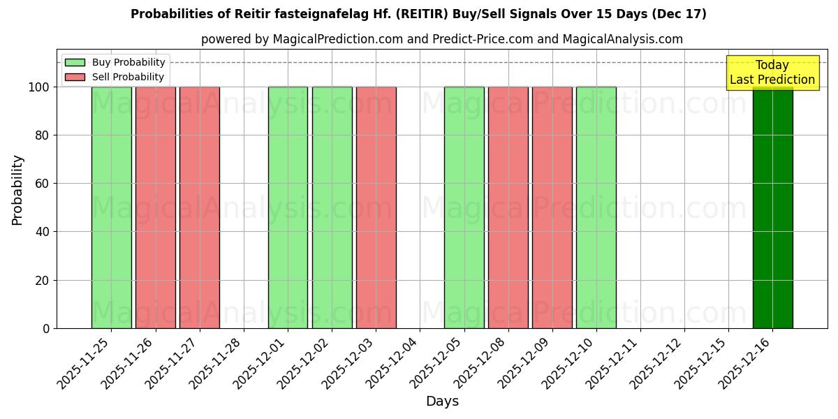 Probabilities of Reitir fasteignafelag Hf. (REITIR) Buy/Sell Signals Using Several AI Models Over 5 Days (17 Dec) 