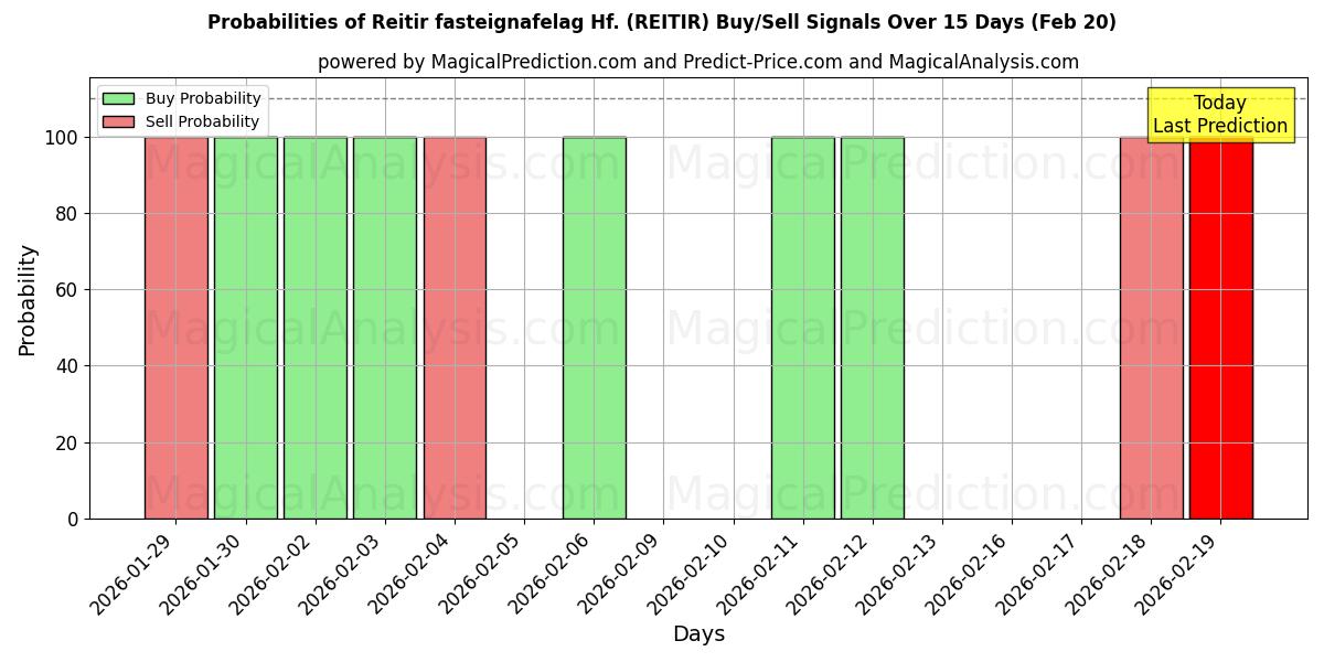 Probabilities of Reitir fasteignafelag Hf. (REITIR) Buy/Sell Signals Using Several AI Models Over 5 Days (20 Feb) 