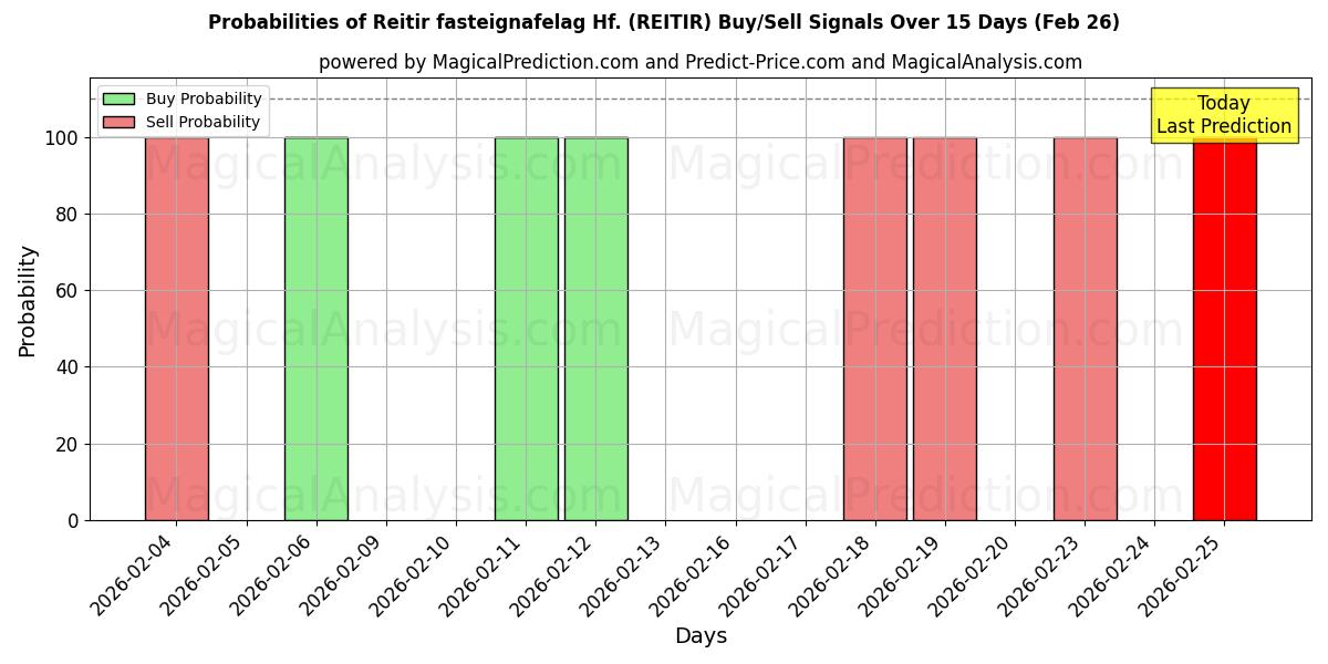 Probabilities of Reitir fasteignafelag Hf. (REITIR) Buy/Sell Signals Using Several AI Models Over 5 Days (26 Feb) 