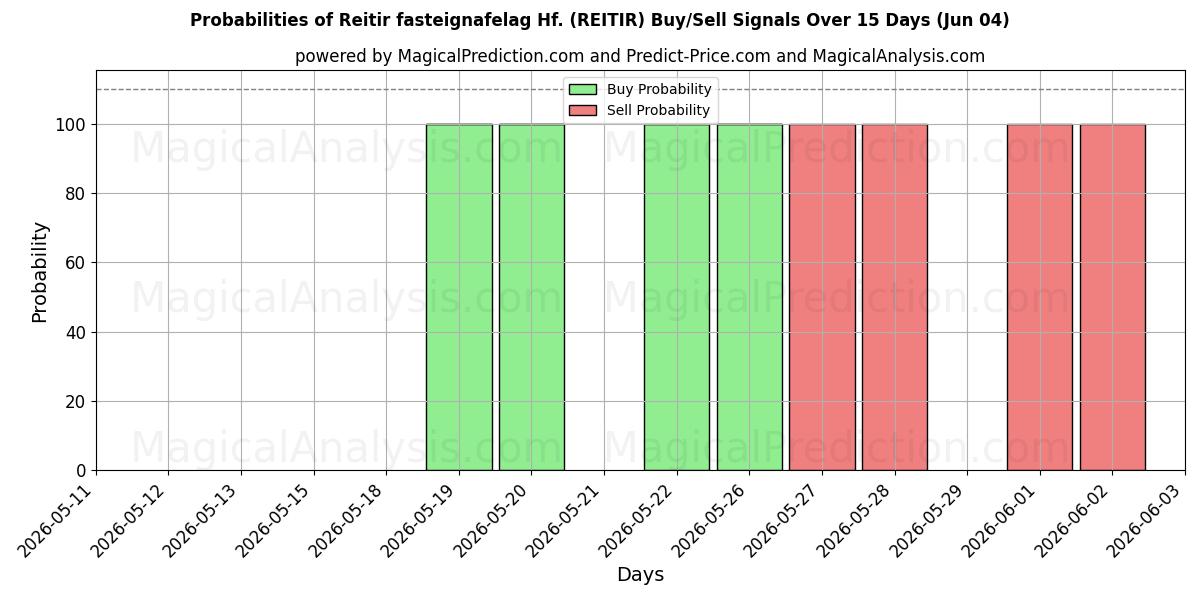 Probabilities of Reitir fasteignafelag Hf. (REITIR) Buy/Sell Signals Using Several AI Models Over 5 Days (04 Jun) 