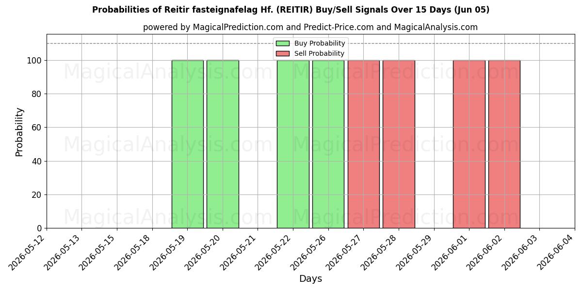 Probabilities of Reitir fasteignafelag Hf. (REITIR) Buy/Sell Signals Using Several AI Models Over 5 Days (05 Jun) 