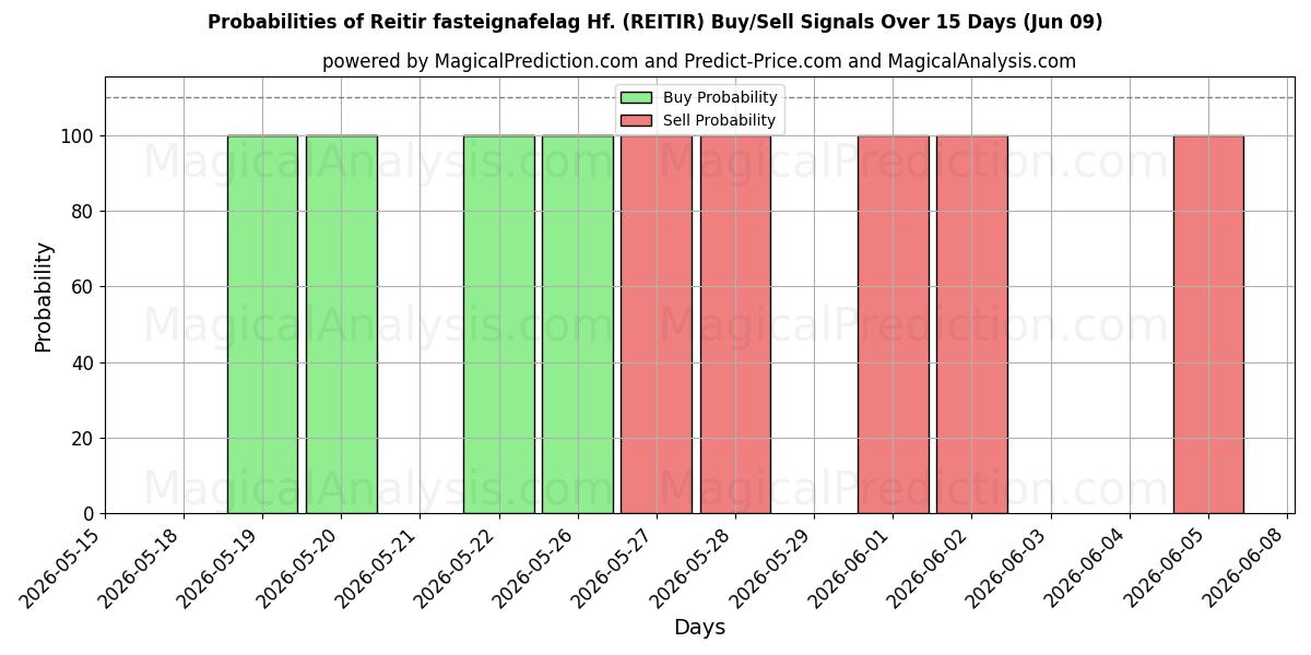Probabilities of Reitir fasteignafelag Hf. (REITIR) Buy/Sell Signals Using Several AI Models Over 5 Days (09 Jun) 