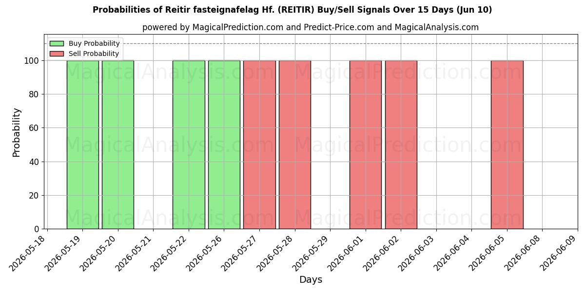 Probabilities of Reitir fasteignafelag Hf. (REITIR) Buy/Sell Signals Using Several AI Models Over 5 Days (10 Jun) 