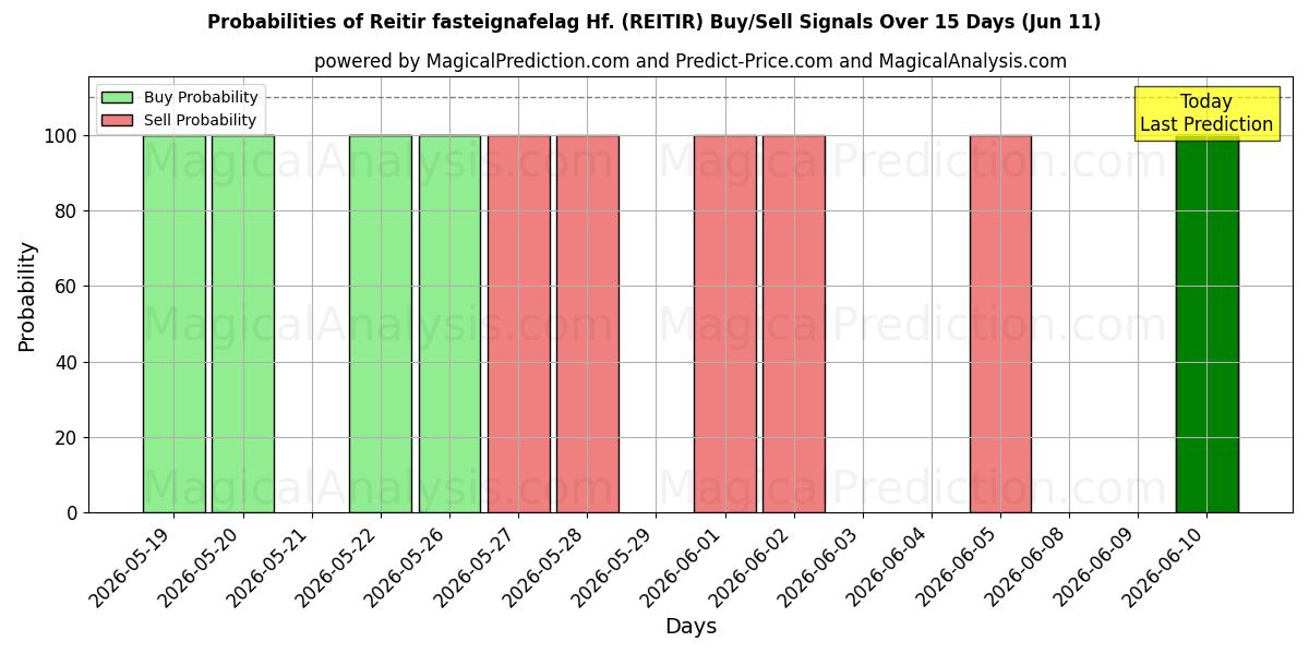 Probabilities of Reitir fasteignafelag Hf. (REITIR) Buy/Sell Signals Using Several AI Models Over 5 Days (11 Jun) 