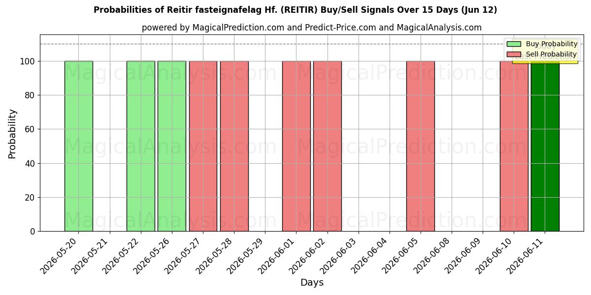 Probabilities of Reitir fasteignafelag Hf. (REITIR) Buy/Sell Signals Using Several AI Models Over 5 Days (12 Jun) 