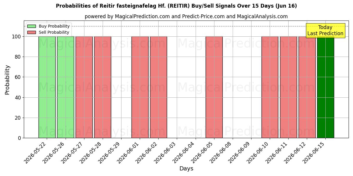Probabilities of Reitir fasteignafelag Hf. (REITIR) Buy/Sell Signals Using Several AI Models Over 5 Days (16 Jun) 