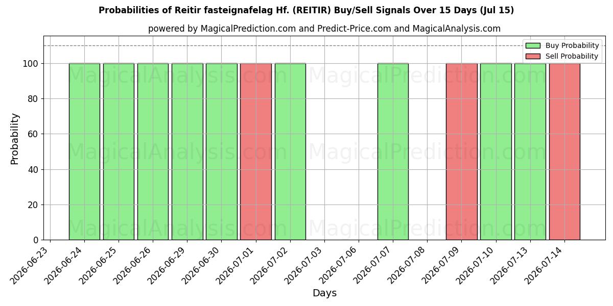 Probabilities of Reitir fasteignafelag Hf. (REITIR) Buy/Sell Signals Using Several AI Models Over 5 Days (15 Jul) 