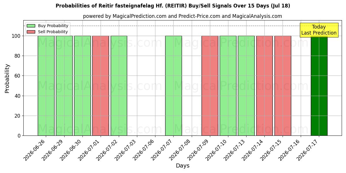 Probabilities of Reitir fasteignafelag Hf. (REITIR) Buy/Sell Signals Using Several AI Models Over 5 Days (17 Jul) 