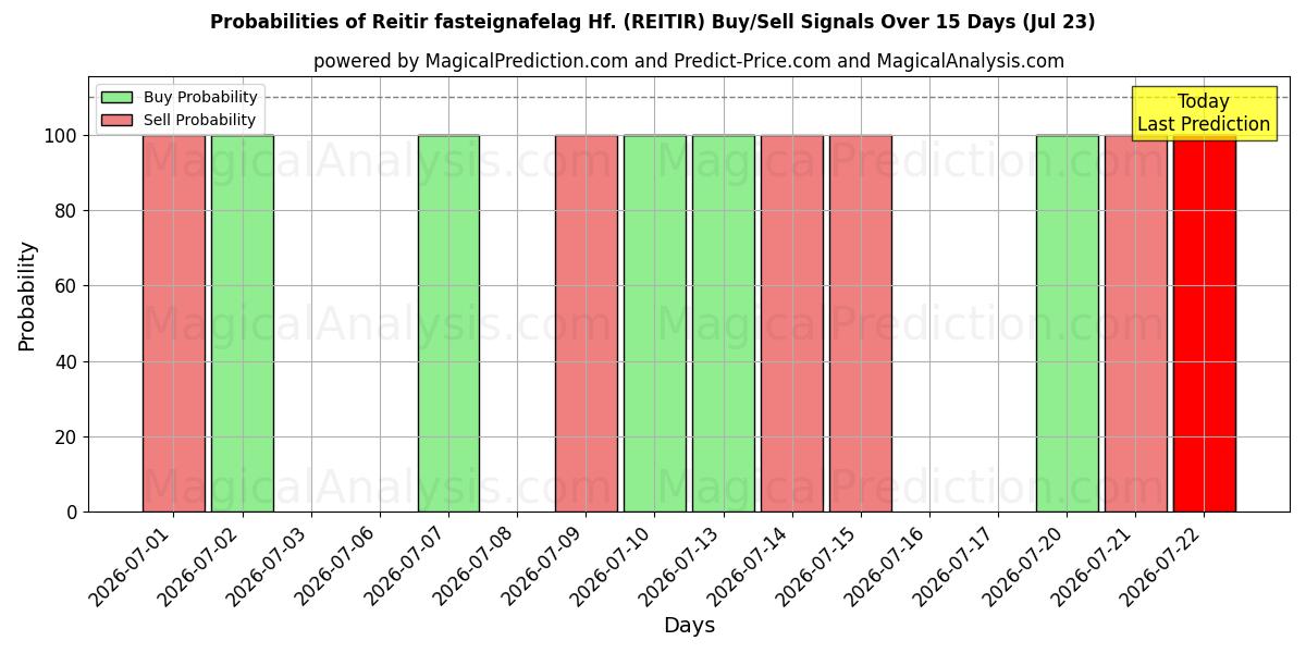 Probabilities of Reitir fasteignafelag Hf. (REITIR) Buy/Sell Signals Using Several AI Models Over 5 Days (23 Jul) 