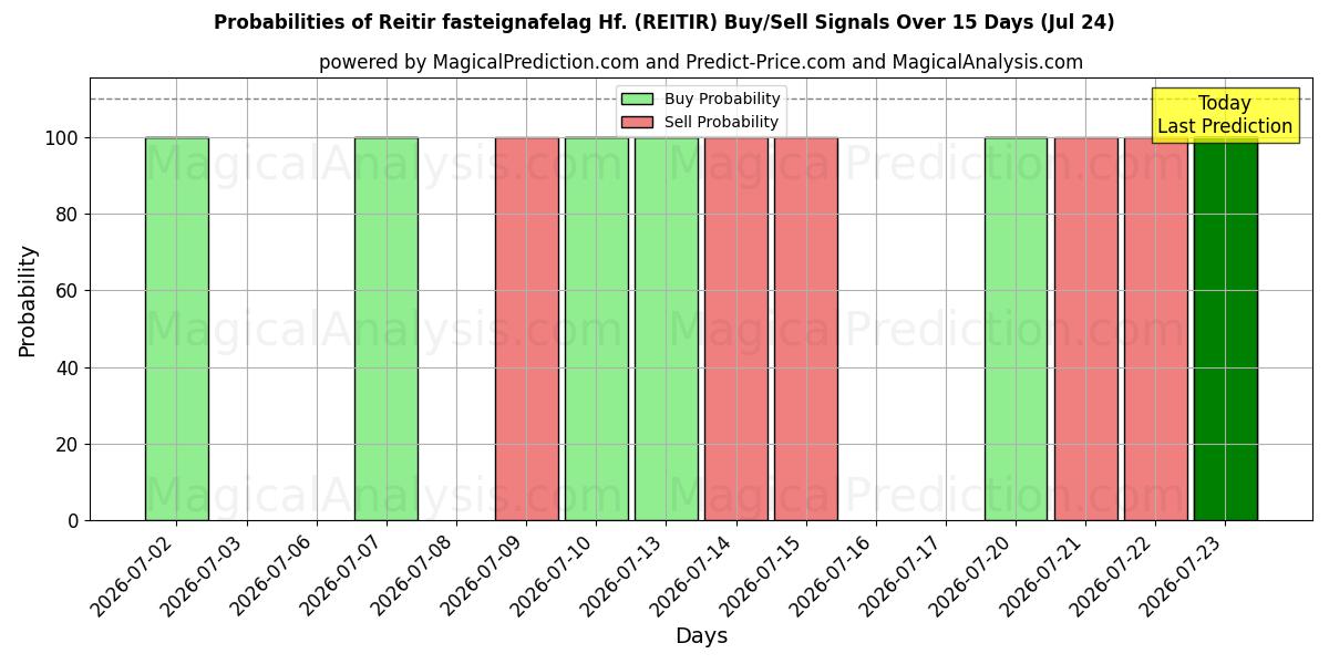 Probabilities of Reitir fasteignafelag Hf. (REITIR) Buy/Sell Signals Using Several AI Models Over 5 Days (24 Jul) 