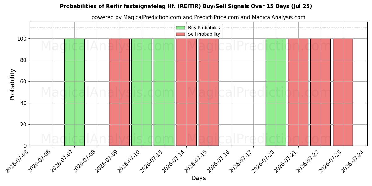 Probabilities of Reitir fasteignafelag Hf. (REITIR) Buy/Sell Signals Using Several AI Models Over 5 Days (25 Jul) 
