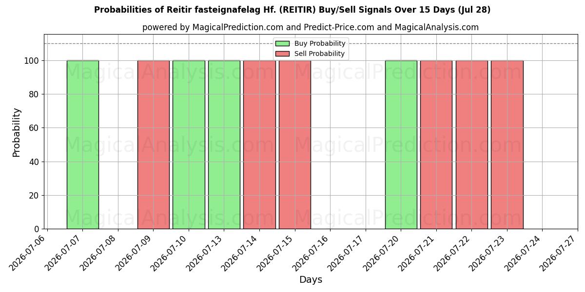 Probabilities of Reitir fasteignafelag Hf. (REITIR) Buy/Sell Signals Using Several AI Models Over 5 Days (28 Jul) 