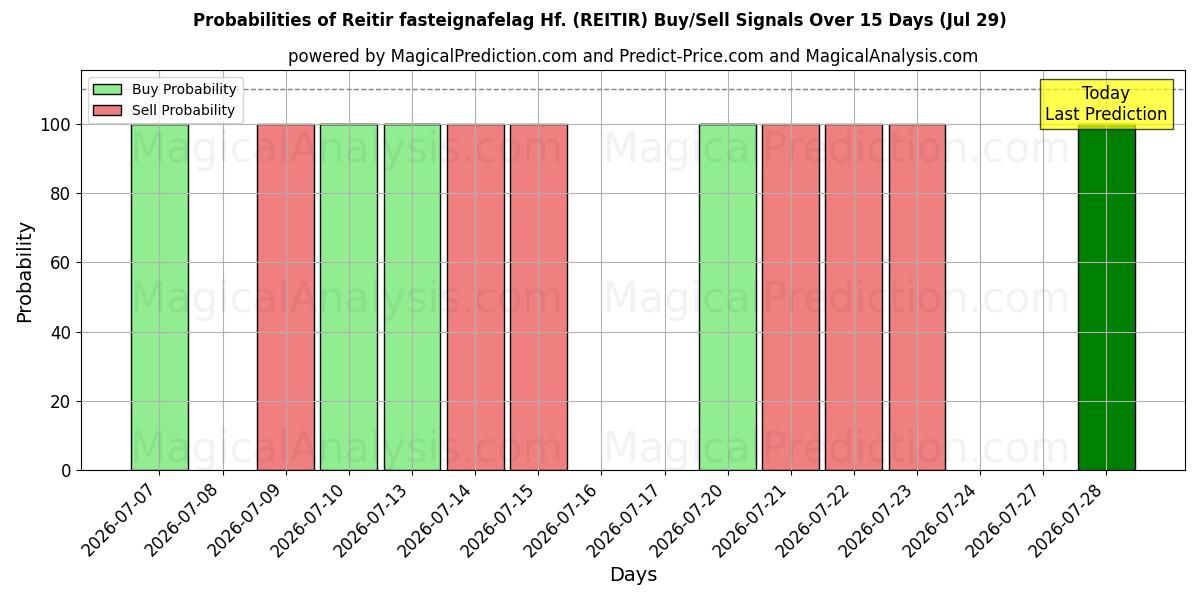 Probabilities of Reitir fasteignafelag Hf. (REITIR) Buy/Sell Signals Using Several AI Models Over 5 Days (29 Jul) 