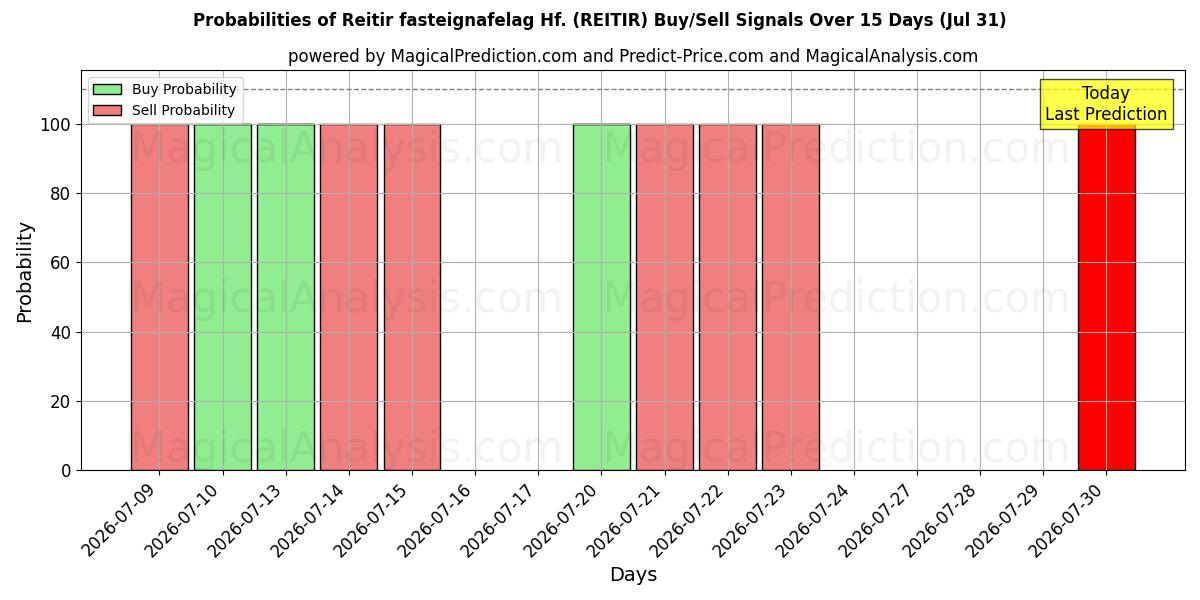 Probabilities of Reitir fasteignafelag Hf. (REITIR) Buy/Sell Signals Using Several AI Models Over 5 Days (31 Jul) 