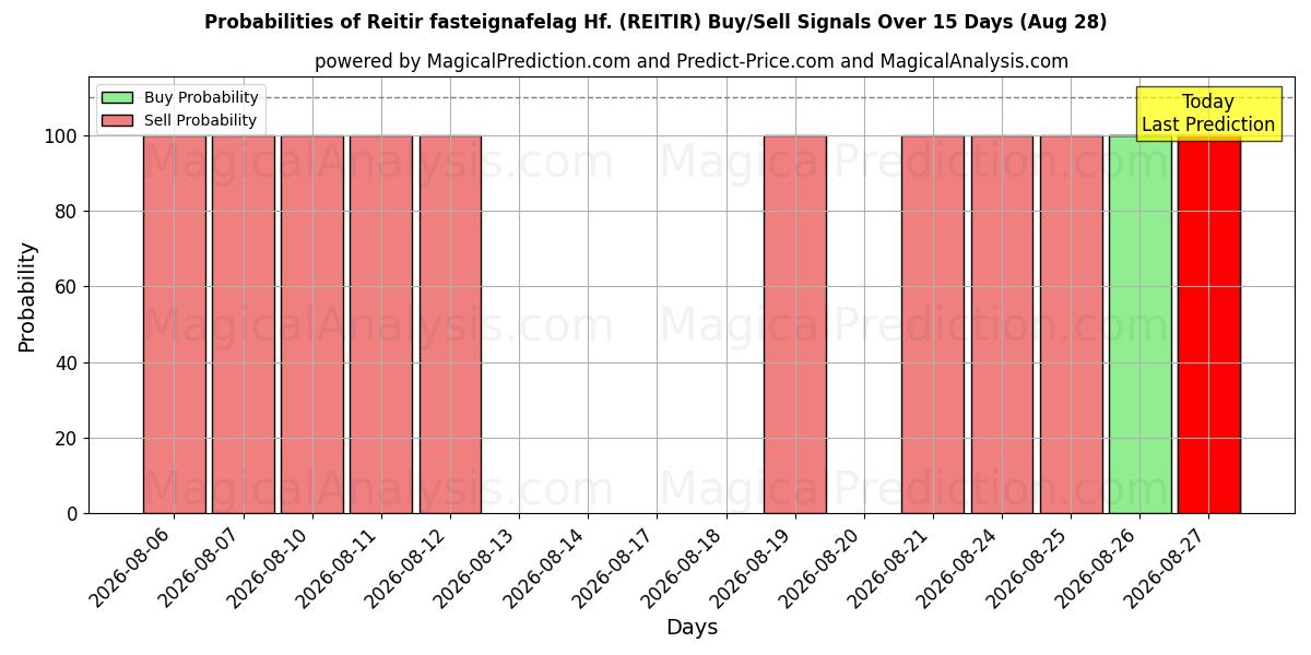 Probabilities of Reitir fasteignafelag Hf. (REITIR) Buy/Sell Signals Using Several AI Models Over 5 Days (28 Aug) 