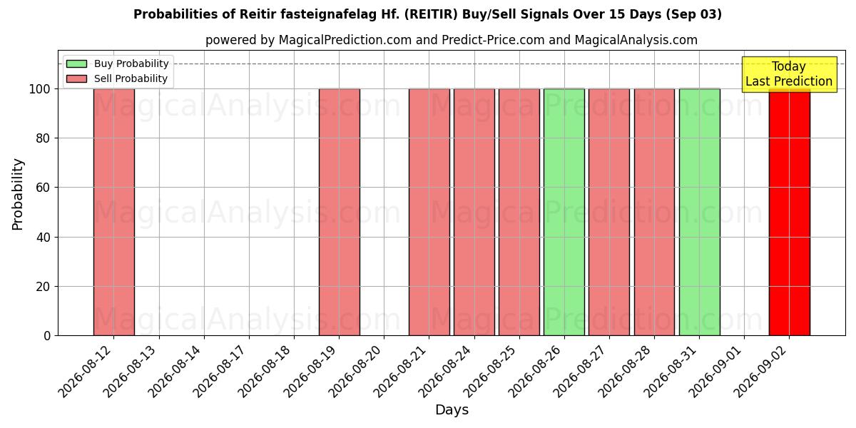 Probabilities of Reitir fasteignafelag Hf. (REITIR) Buy/Sell Signals Using Several AI Models Over 5 Days (03 Sep) 