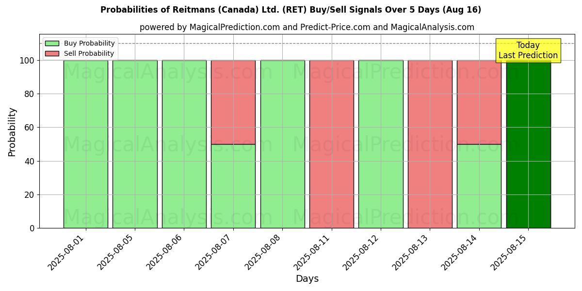 Probabilities of Reitmans (Canada) Ltd. (RET) Buy/Sell Signals Using Several AI Models Over 5 Days (16 Aug) 