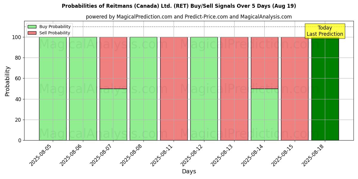 Probabilities of Reitmans (Canada) Ltd. (RET) Buy/Sell Signals Using Several AI Models Over 5 Days (19 Aug) 