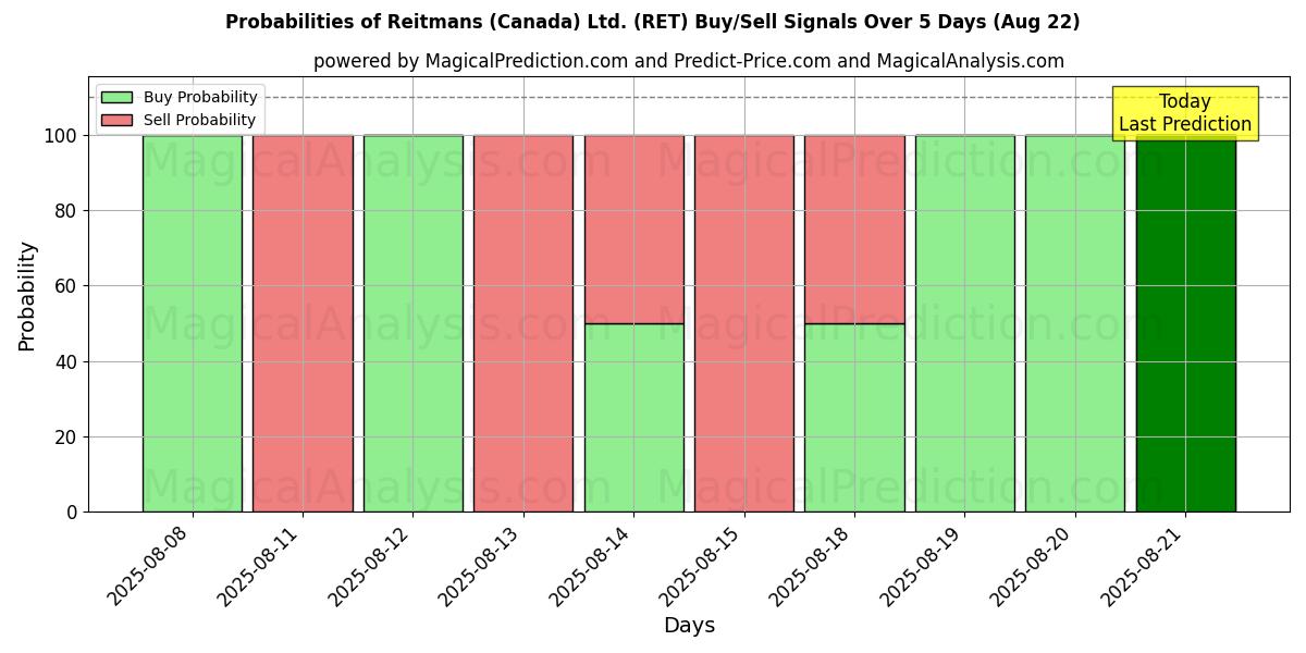 Probabilities of Reitmans (Canada) Ltd. (RET) Buy/Sell Signals Using Several AI Models Over 5 Days (22 Aug) 