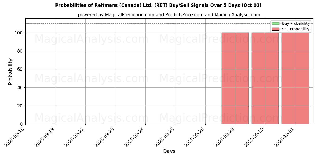 Probabilities of Reitmans (Canada) Ltd. (RET) Buy/Sell Signals Using Several AI Models Over 5 Days (02 Oct) 