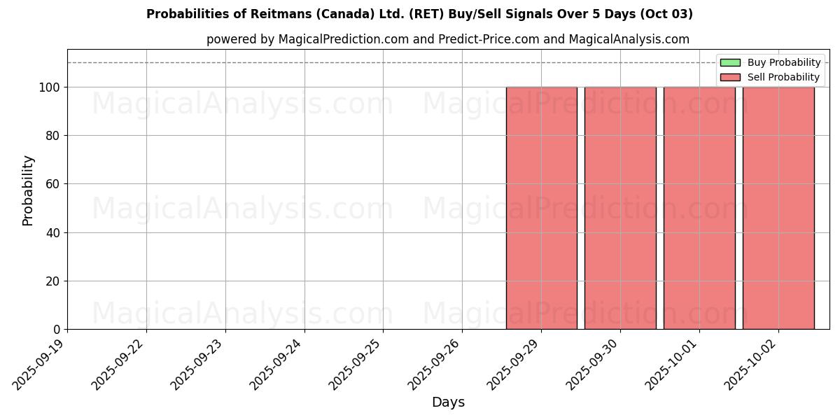 Probabilities of Reitmans (Canada) Ltd. (RET) Buy/Sell Signals Using Several AI Models Over 5 Days (03 Oct) 
