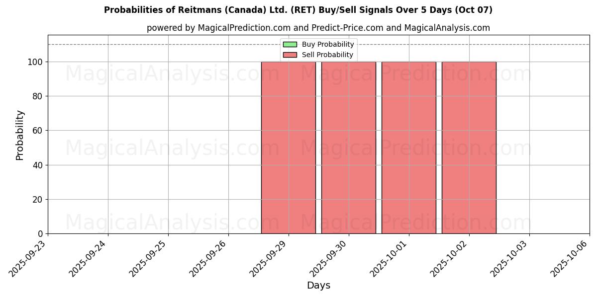 Probabilities of Reitmans (Canada) Ltd. (RET) Buy/Sell Signals Using Several AI Models Over 5 Days (07 Oct) 