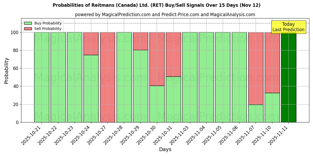 Probabilities of Reitmans (Canada) Ltd. (RET) Buy/Sell Signals Using Several AI Models Over 5 Days (12 Nov) 