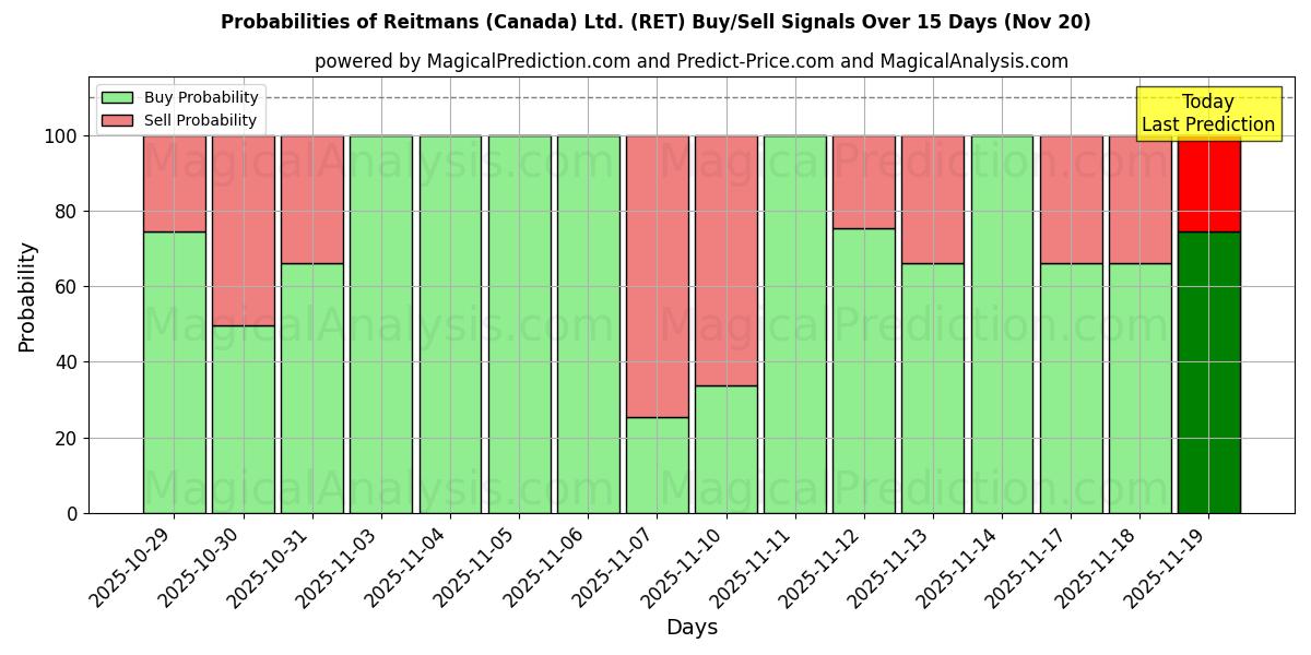 Probabilities of Reitmans (Canada) Ltd. (RET) Buy/Sell Signals Using Several AI Models Over 5 Days (20 Nov) 